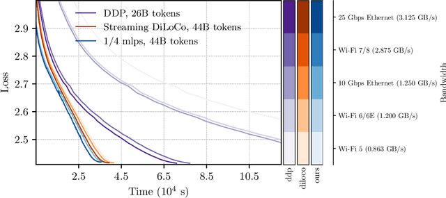 Figure 4 for Partial Parameter Updates for Efficient Distributed Training