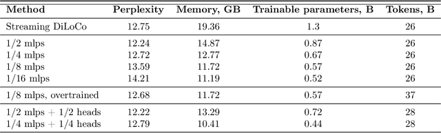 Figure 2 for Partial Parameter Updates for Efficient Distributed Training