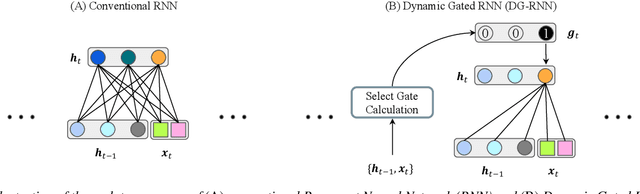 Figure 1 for Dynamic Gated Recurrent Neural Network for Compute-efficient Speech Enhancement