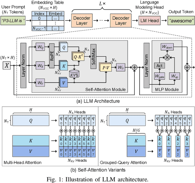 Figure 1 for P3-LLM: An Integrated NPU-PIM Accelerator for LLM Inference Using Hybrid Numerical Formats