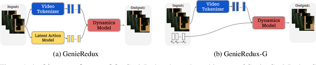 Figure 1 for Learning Generative Interactive Environments By Trained Agent Exploration