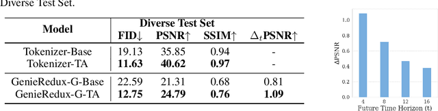 Figure 4 for Learning Generative Interactive Environments By Trained Agent Exploration