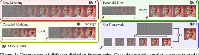 Figure 1 for Improving Progressive Generation with Decomposable Flow Matching