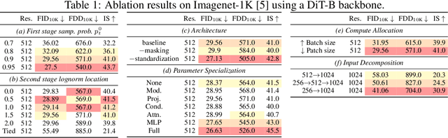Figure 2 for Improving Progressive Generation with Decomposable Flow Matching