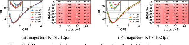 Figure 4 for Improving Progressive Generation with Decomposable Flow Matching