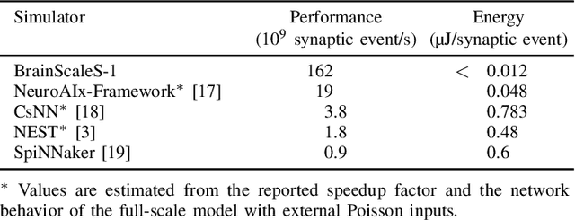 Figure 4 for Demonstrating the Advantages of Analog Wafer-Scale Neuromorphic Hardware
