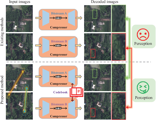 Figure 1 for Exploiting Inter-Image Similarity Prior for Low-Bitrate Remote Sensing Image Compression