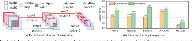 Figure 1 for Value-Driven Mixed-Precision Quantization for Patch-Based Inference on Microcontrollers