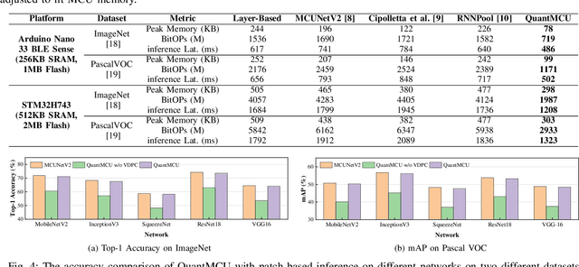Figure 4 for Value-Driven Mixed-Precision Quantization for Patch-Based Inference on Microcontrollers