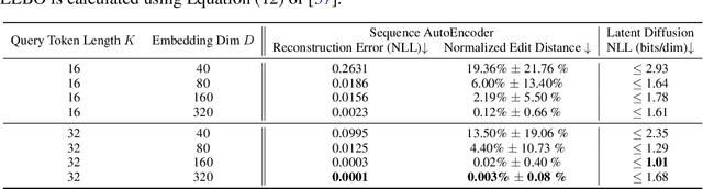 Figure 2 for Latent Diffusion Models for Controllable RNA Sequence Generation