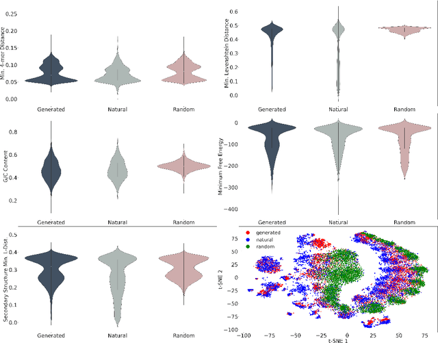 Figure 4 for Latent Diffusion Models for Controllable RNA Sequence Generation