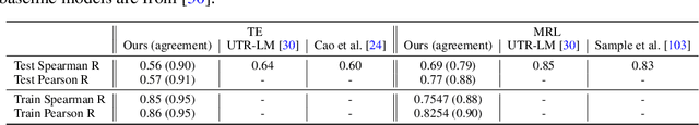 Figure 3 for Latent Diffusion Models for Controllable RNA Sequence Generation