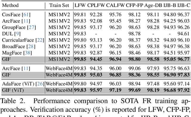 Figure 4 for GIF: Generative Inspiration for Face Recognition at Scale