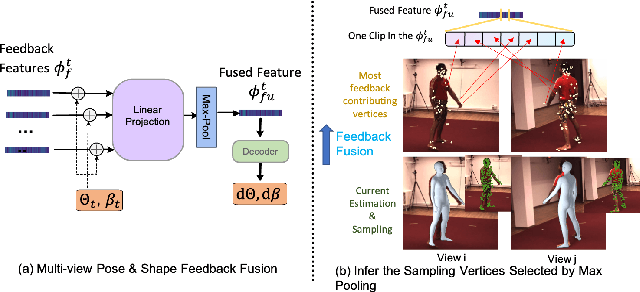 Figure 3 for Delving Deep into Pixel Alignment Feature for Accurate Multi-view Human Mesh Recovery