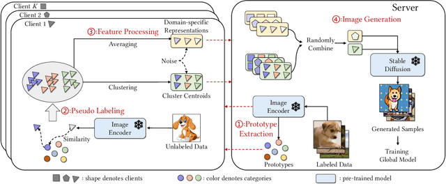 Figure 1 for Exploring One-shot Semi-supervised Federated Learning with A Pre-trained Diffusion Model