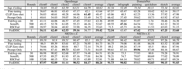 Figure 2 for Exploring One-shot Semi-supervised Federated Learning with A Pre-trained Diffusion Model