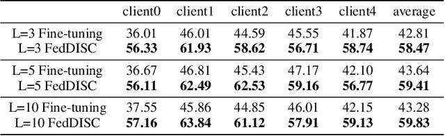 Figure 3 for Exploring One-shot Semi-supervised Federated Learning with A Pre-trained Diffusion Model