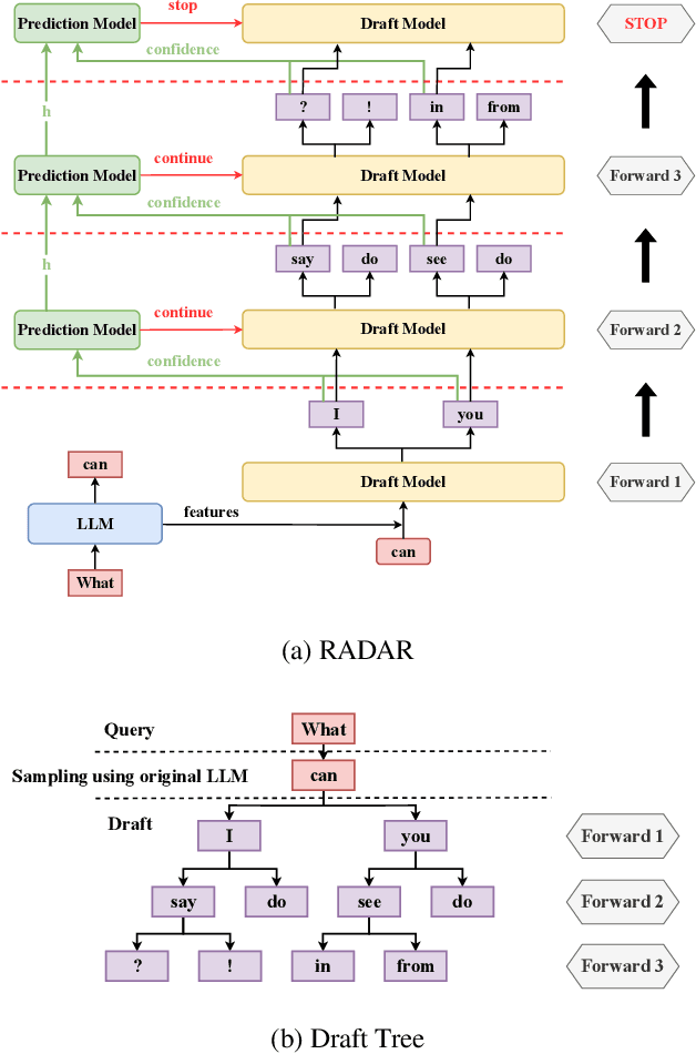 Figure 1 for RADAR: Accelerating Large Language Model Inference With RL-Based Dynamic Draft Trees