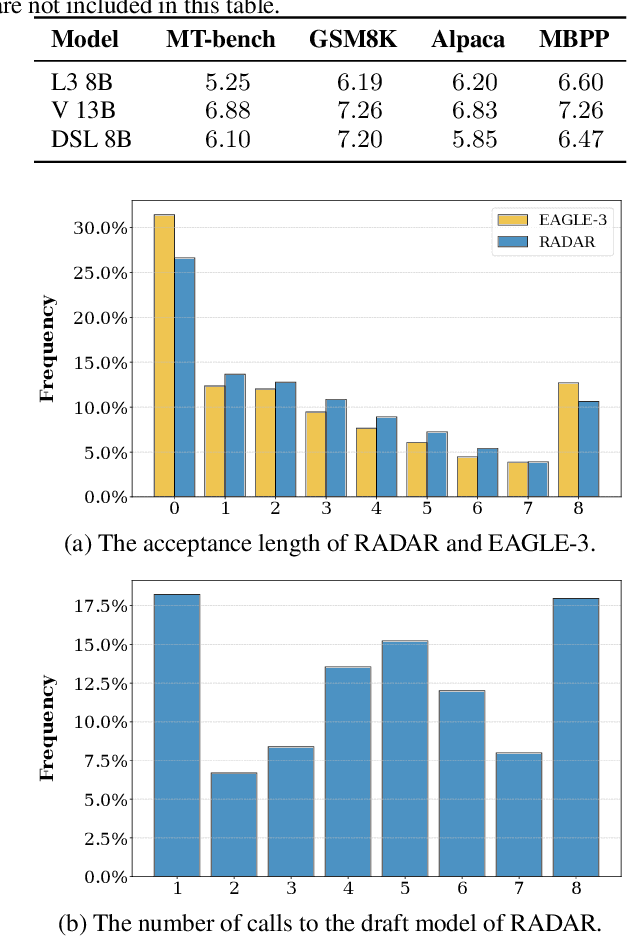 Figure 3 for RADAR: Accelerating Large Language Model Inference With RL-Based Dynamic Draft Trees