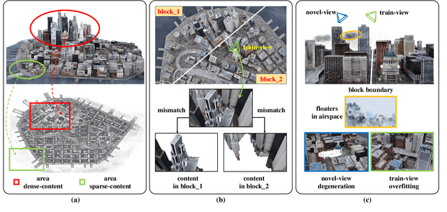 Figure 2 for BlockGaussian: Efficient Large-Scale Scene Novel View Synthesis via Adaptive Block-Based Gaussian Splatting