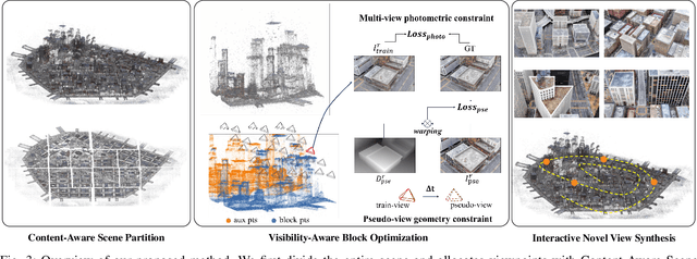 Figure 3 for BlockGaussian: Efficient Large-Scale Scene Novel View Synthesis via Adaptive Block-Based Gaussian Splatting