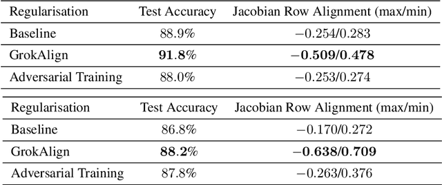 Figure 4 for GrokAlign: Geometric Characterisation and Acceleration of Grokking