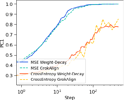 Figure 3 for GrokAlign: Geometric Characterisation and Acceleration of Grokking