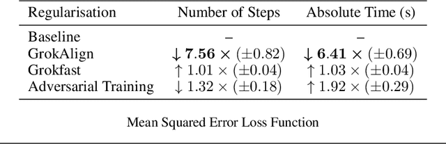 Figure 2 for GrokAlign: Geometric Characterisation and Acceleration of Grokking