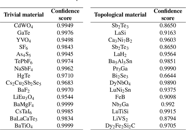 Figure 2 for Topological, or Non-topological? A Deep Learning Based Prediction