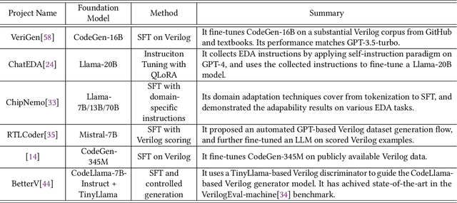 Figure 4 for A Survey of Research in Large Language Models for Electronic Design Automation