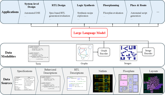 Figure 1 for A Survey of Research in Large Language Models for Electronic Design Automation
