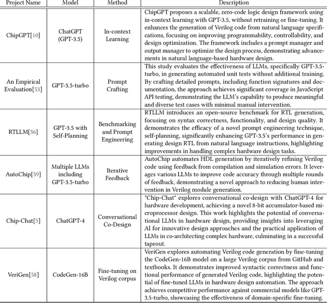 Figure 2 for A Survey of Research in Large Language Models for Electronic Design Automation