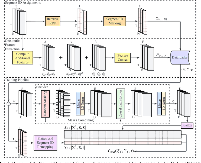 Figure 1 for Aircraft Trajectory Segmentation-based Contrastive Coding: A Framework for Self-supervised Trajectory Representation