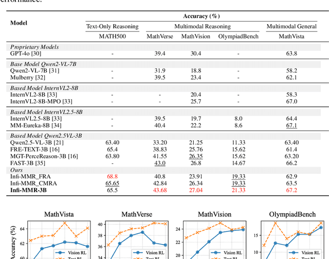 Figure 2 for Infi-MMR: Curriculum-based Unlocking Multimodal Reasoning via Phased Reinforcement Learning in Multimodal Small Language Models