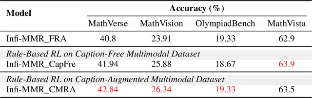 Figure 4 for Infi-MMR: Curriculum-based Unlocking Multimodal Reasoning via Phased Reinforcement Learning in Multimodal Small Language Models