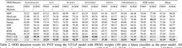 Figure 4 for PViT: Prior-augmented Vision Transformer for Out-of-distribution Detection