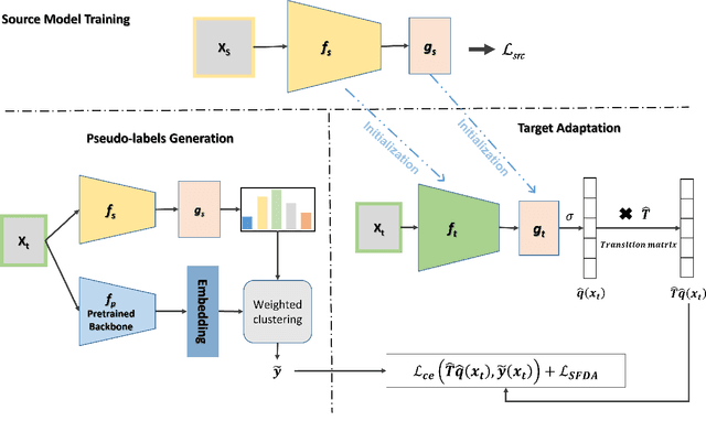 Figure 1 for De-Confusing Pseudo-Labels in Source-Free Domain Adaptation