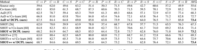 Figure 3 for De-Confusing Pseudo-Labels in Source-Free Domain Adaptation