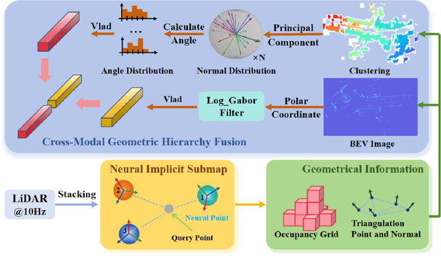 Figure 2 for Cross-Modal Geometric Hierarchy Fusion: An Implicit-Submap Driven Framework for Resilient 3D Place Recognition