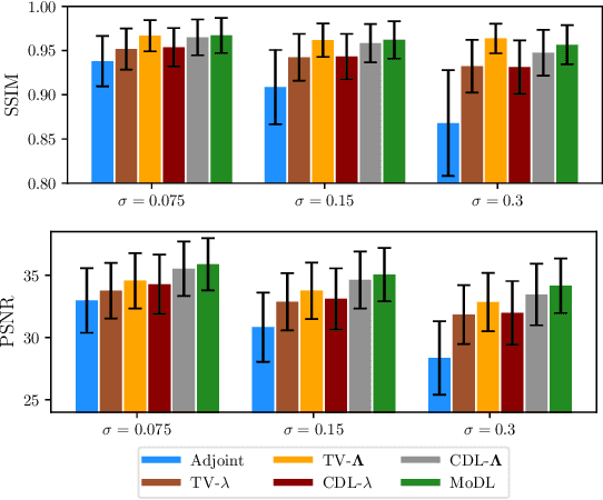 Figure 4 for Learning Spatially Adaptive $\ell_1$-Norms Weights for Convolutional Synthesis Regularization