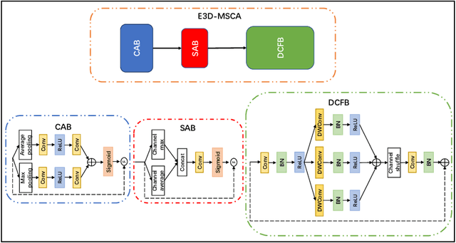 Figure 3 for Small Lesions-aware Bidirectional Multimodal Multiscale Fusion Network for Lung Disease Classification
