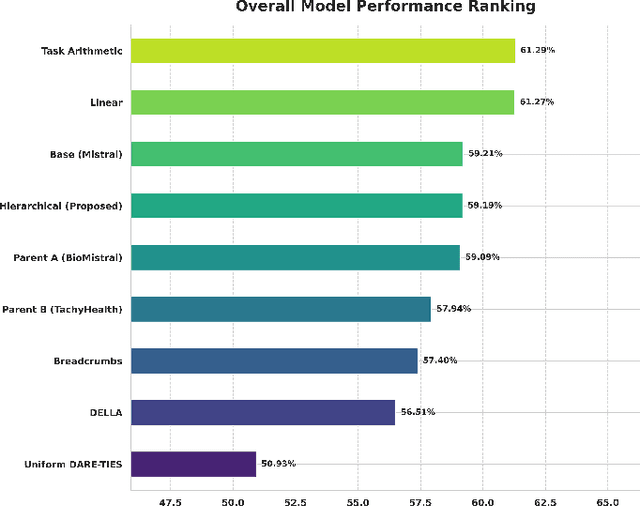 Figure 2 for A Novel Hierarchical Integration Method for Efficient Model Merging in Medical LLMs