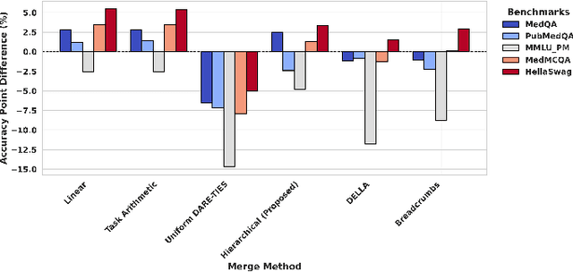 Figure 3 for A Novel Hierarchical Integration Method for Efficient Model Merging in Medical LLMs
