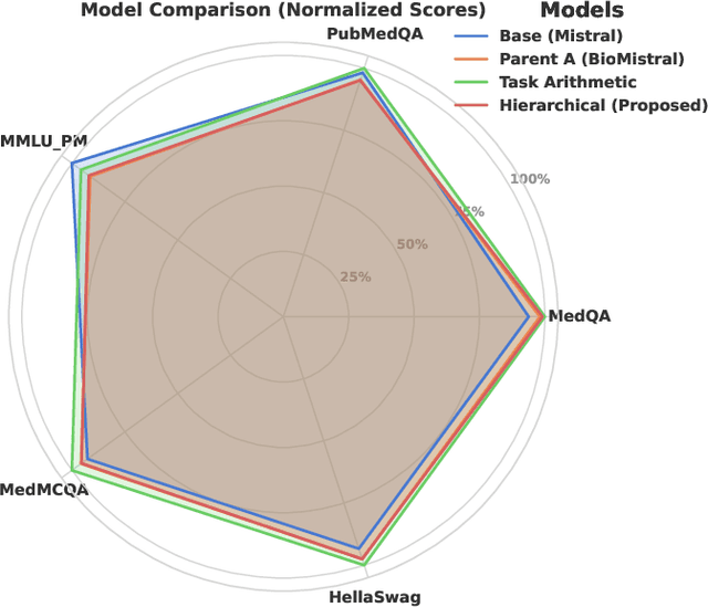 Figure 4 for A Novel Hierarchical Integration Method for Efficient Model Merging in Medical LLMs