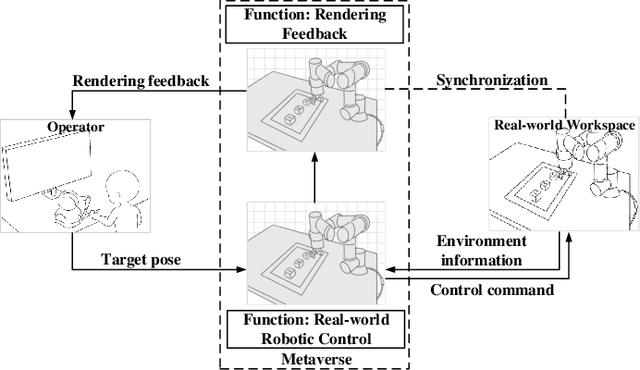 Figure 1 for Real-Time Interactions Between Human Controllers and Remote Devices in Metaverse