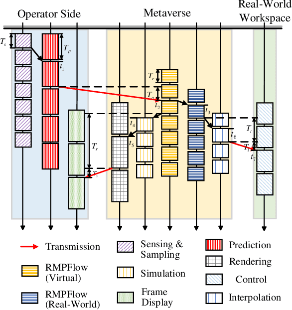 Figure 2 for Real-Time Interactions Between Human Controllers and Remote Devices in Metaverse