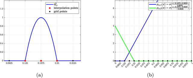 Figure 4 for Higher Order Approximation Rates for ReLU CNNs in Korobov Spaces