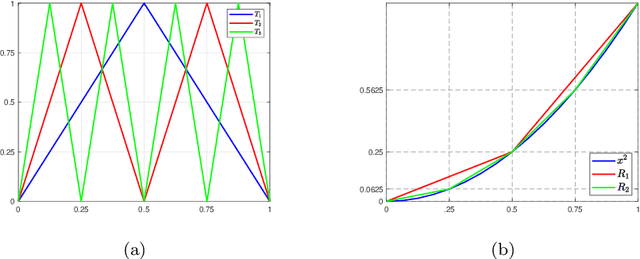 Figure 2 for Higher Order Approximation Rates for ReLU CNNs in Korobov Spaces