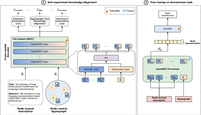 Figure 3 for HyperBERT: Mixing Hypergraph-Aware Layers with Language Models for Node Classification on Text-Attributed Hypergraphs