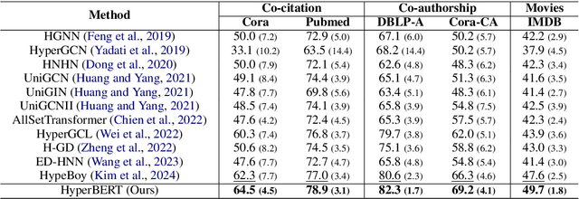 Figure 2 for HyperBERT: Mixing Hypergraph-Aware Layers with Language Models for Node Classification on Text-Attributed Hypergraphs